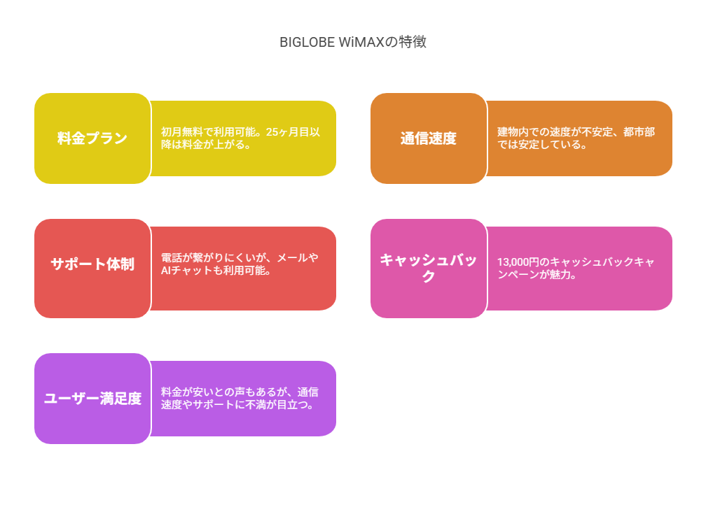 BIGLOBEWiMAX⁺5Gの特徴