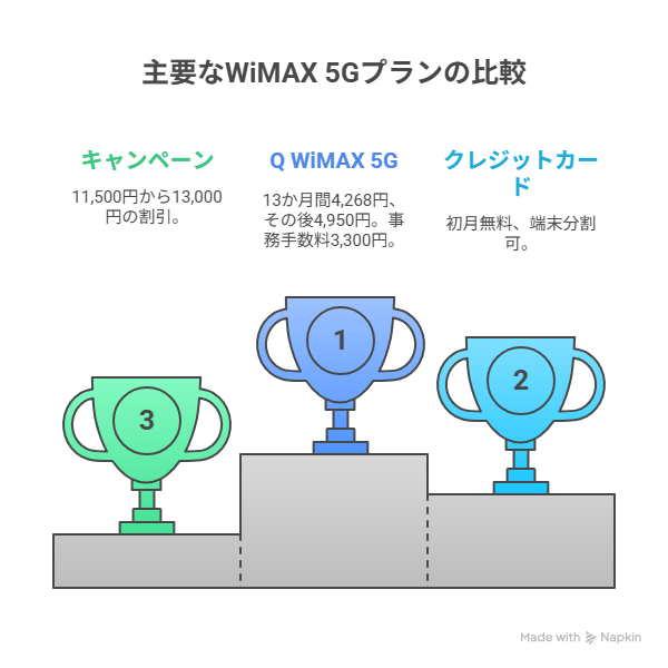 WiMAX5Gプランの比較