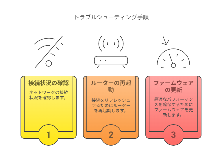 トラブルシューティングと最適化
