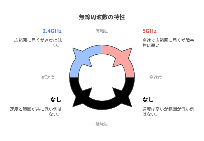 2.4GHzと5GHzの違い