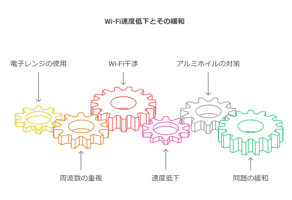 Wi-Fi速度低下