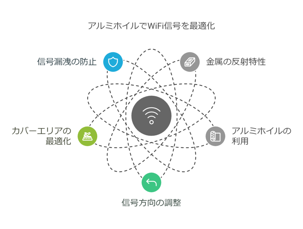 アルミホイルでWiFi信号を最適化