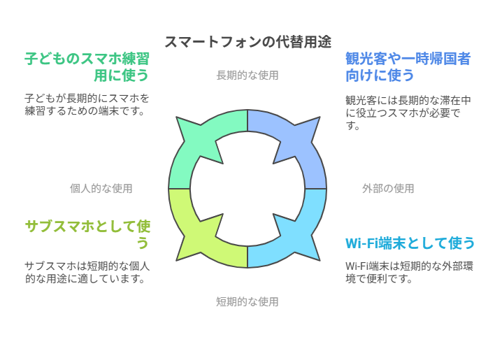 SIMなしスマホのおすすめ活用シーン