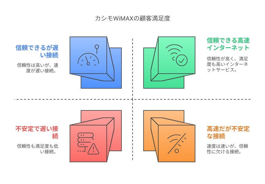 カシモWIMAXの顧客満足度