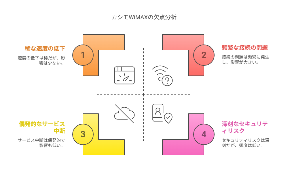 カシモWiMAX欠点分析