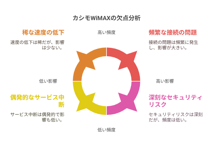 カシモWiMAXルーターの支払方法