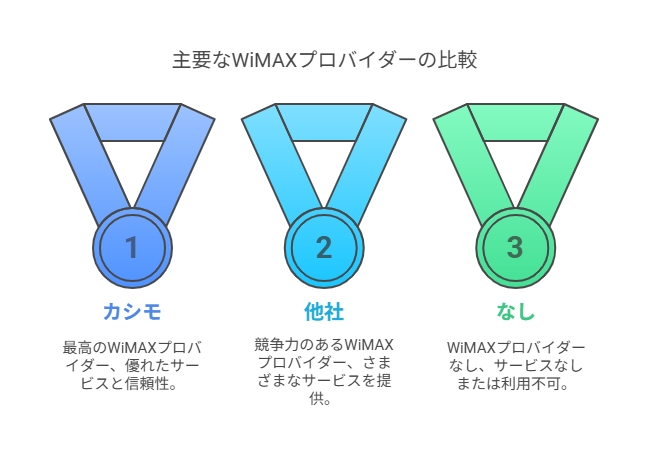 主なWiMAXプロバイダーの比較