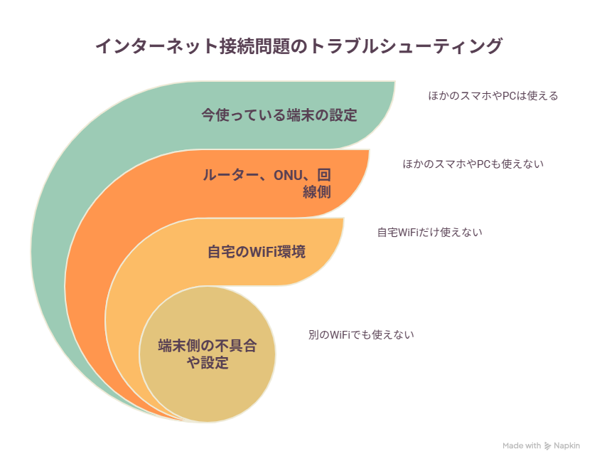 インターネット接続問題トラブル
シューティング