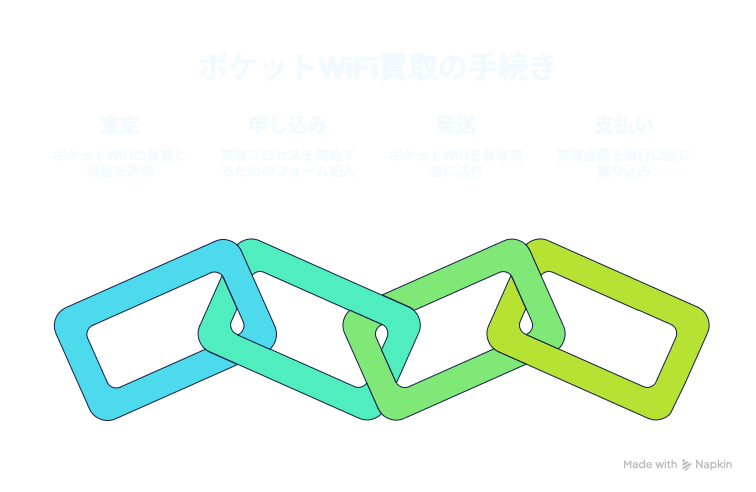 ポケットWiFi買取の手続き