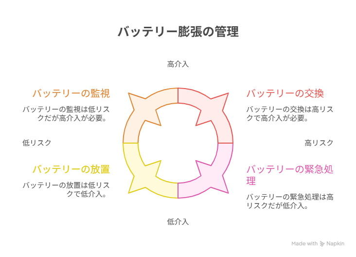 バッテリー膨らみについて