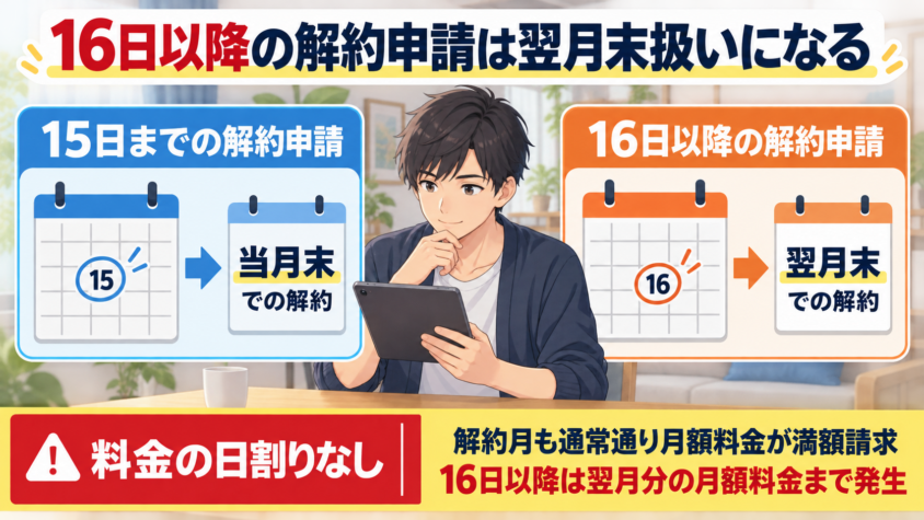 16日以降の解約申請は翌月末扱いになる