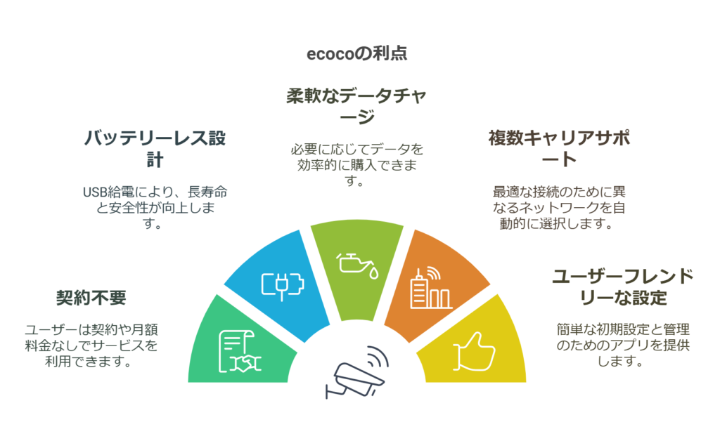 ecocoのメリット