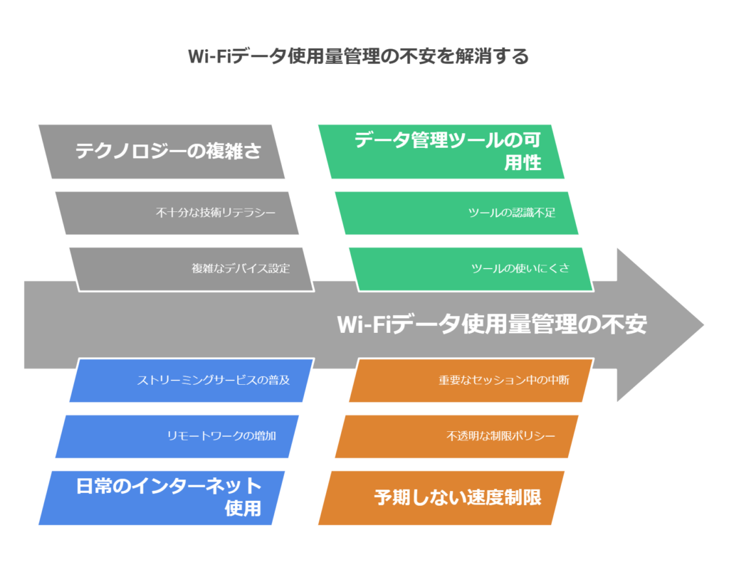 WiFiデータの
不安解消