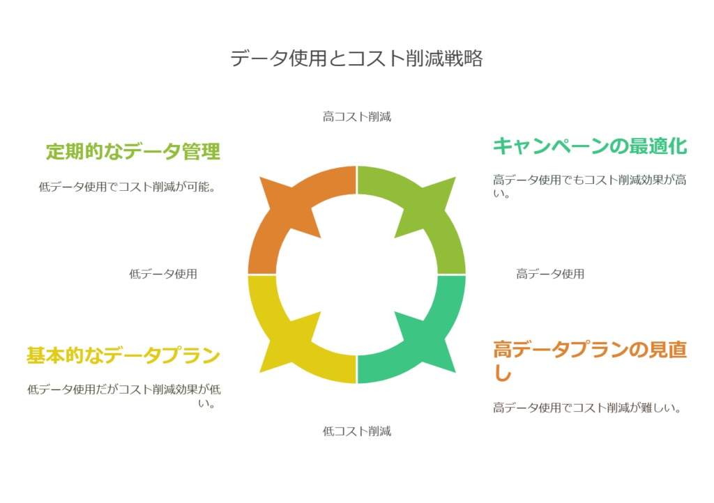 データ使用量のコスト削減