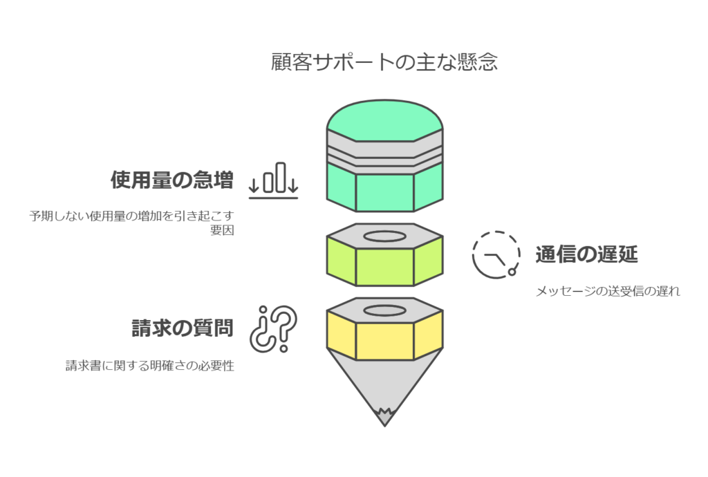 顧客サポート