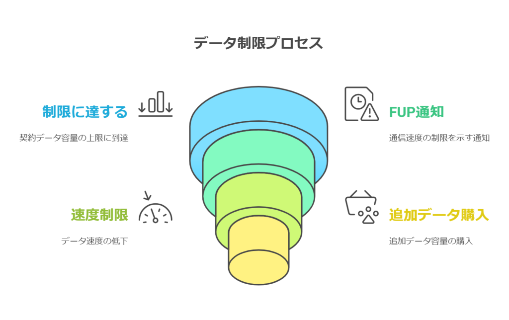 データ制限