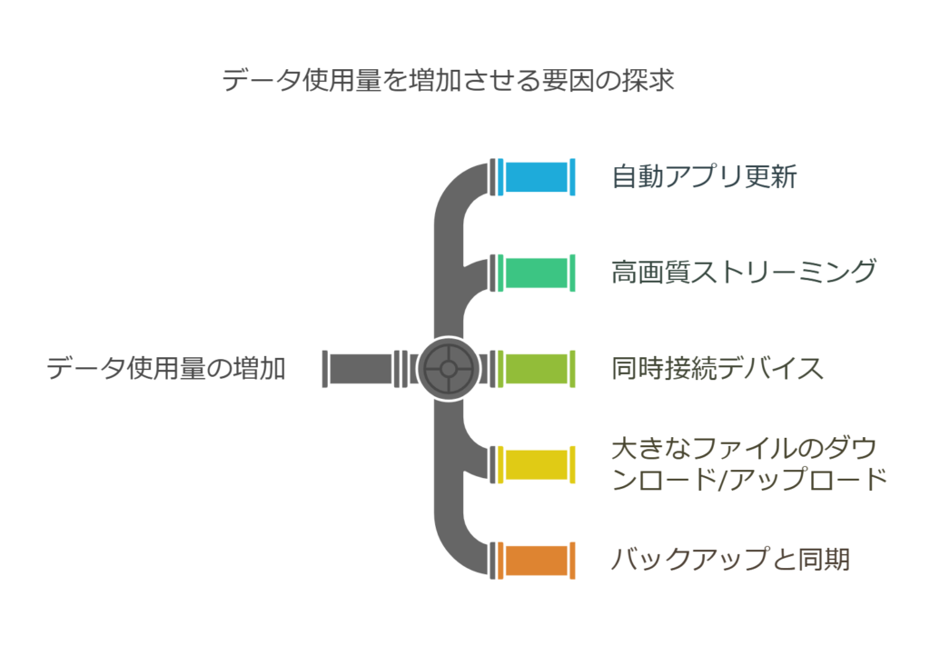 データ使用量の増加の原因