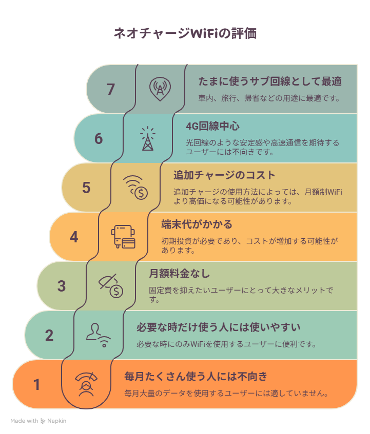 ネオチャージWiFiの評価