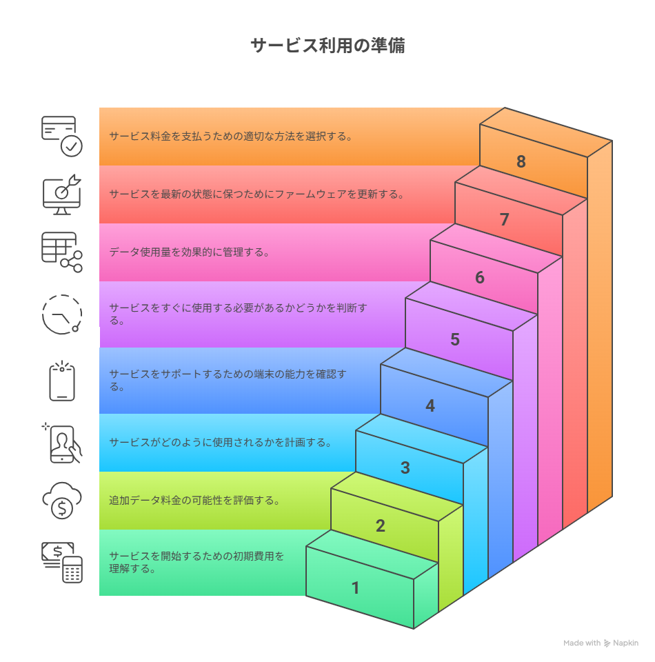 サービス利用の準備