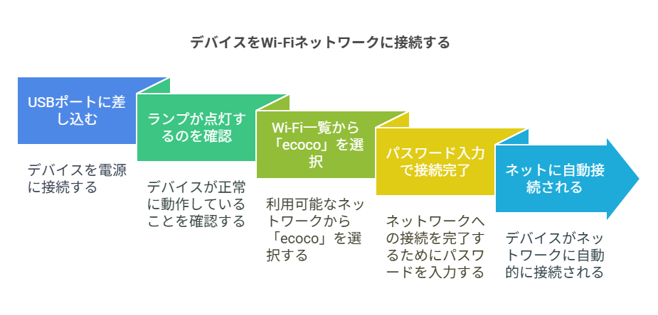 デバイスをWiFiに接続する