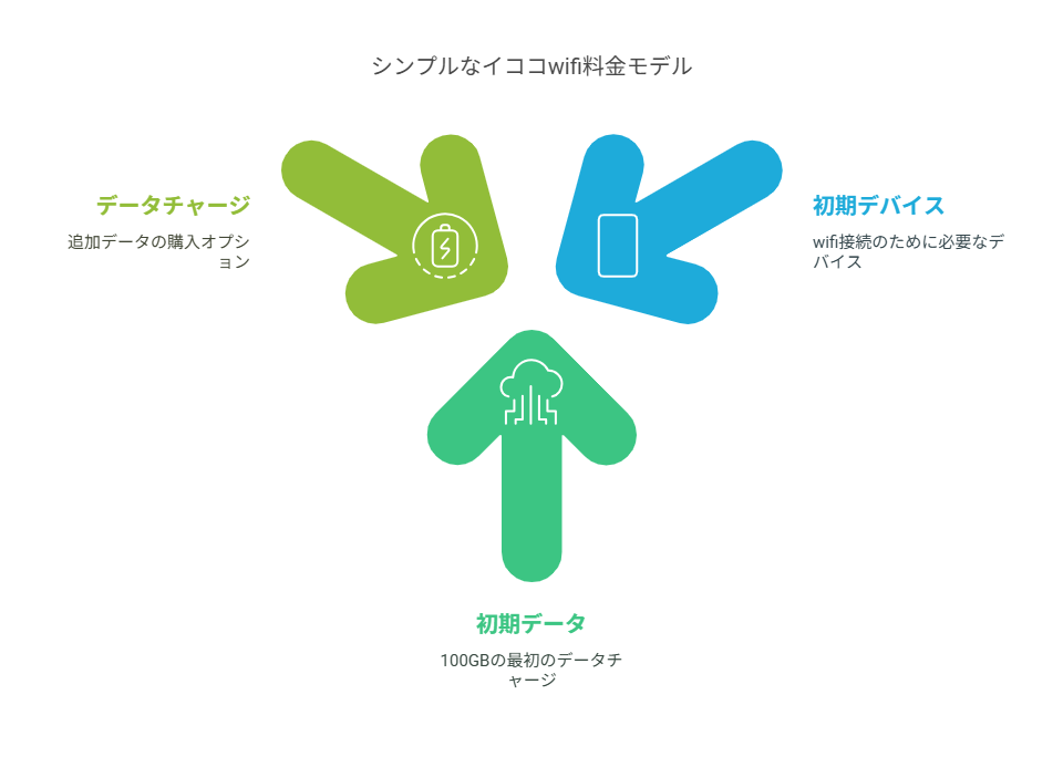 イココwIfI料金