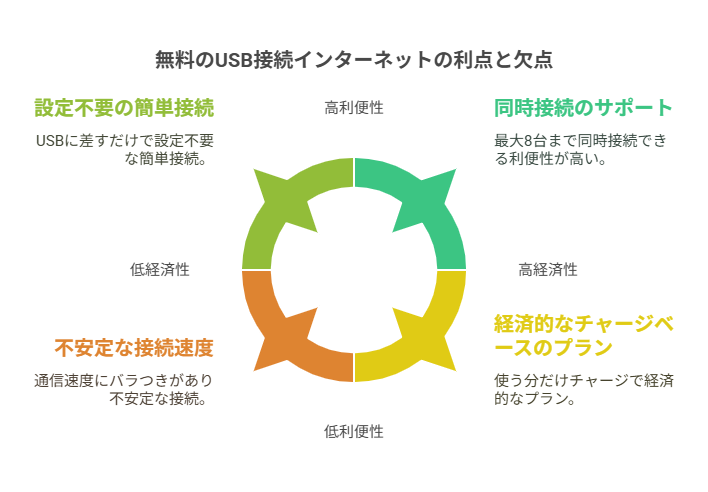 USB接続のインターネットの利点と欠点