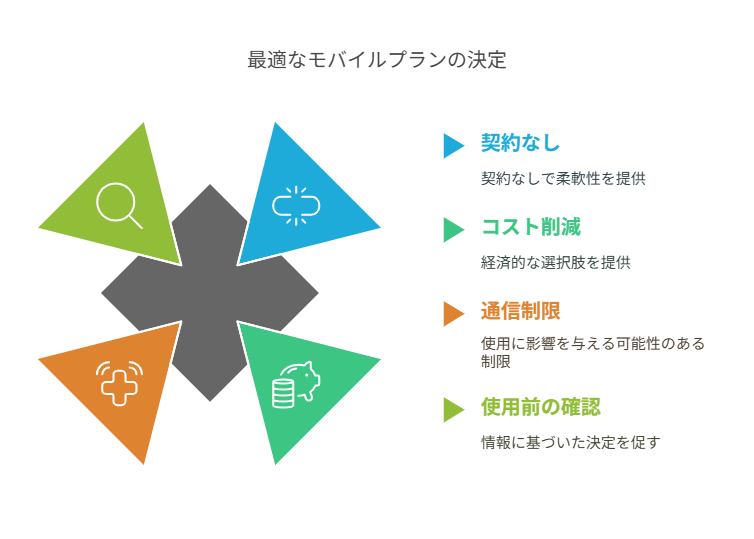 最適なモバイルプラン