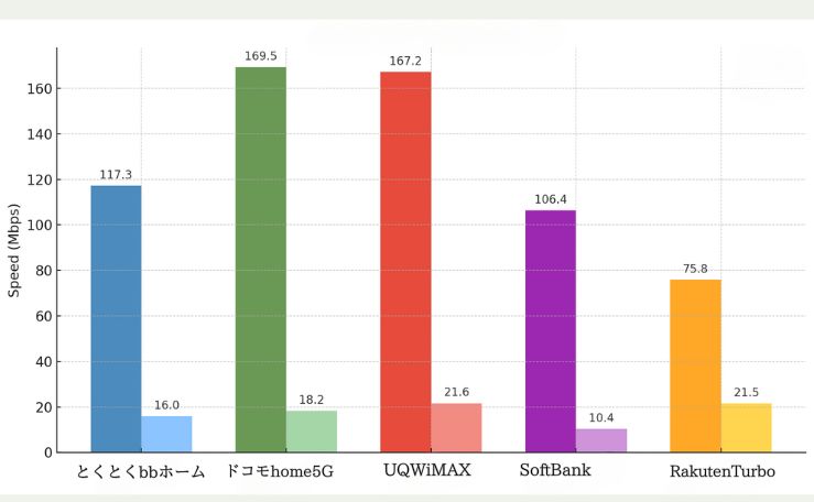 とくとくbbホームWiFiと速度比較
