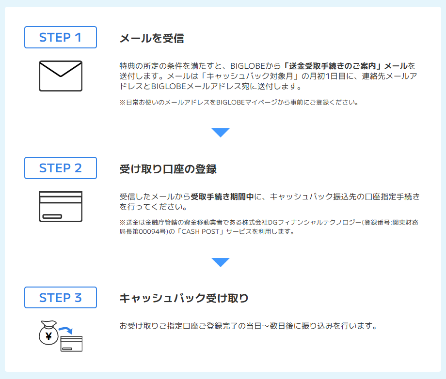 キャシュバック受け取り方法