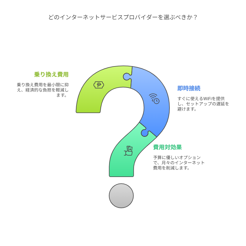どのプロバイダーを選択