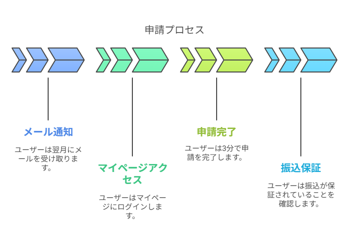 申請プロセス