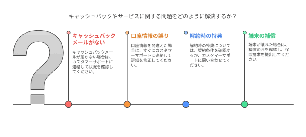キャシュバック・サービスの問題の解決策