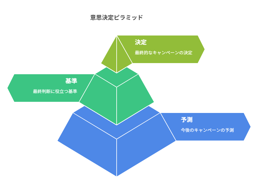 意思決定ピラミッド