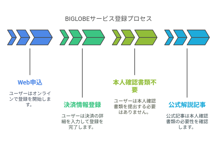 BIGLOBEサービス登録プロセス
