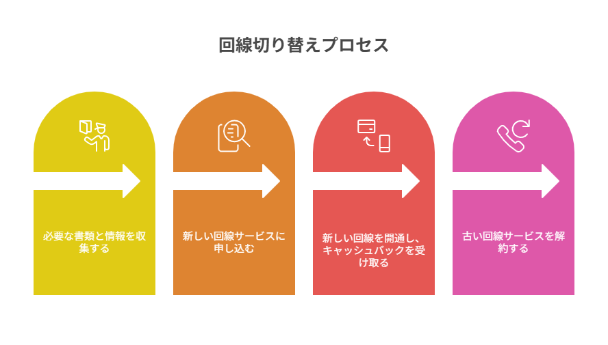 回線切り替えプロセス