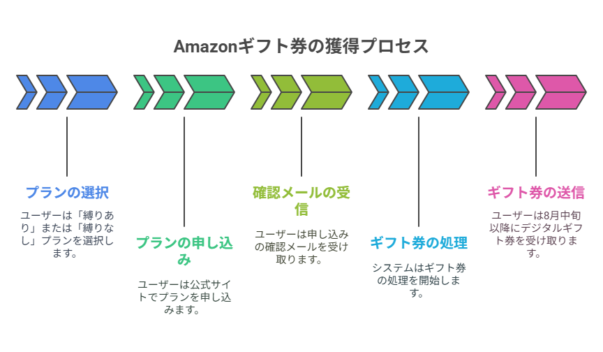Amazonギフト券プレゼントの受取条件 