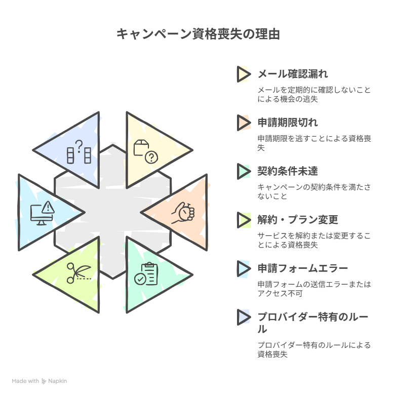 キャンペーン資格喪失の理由