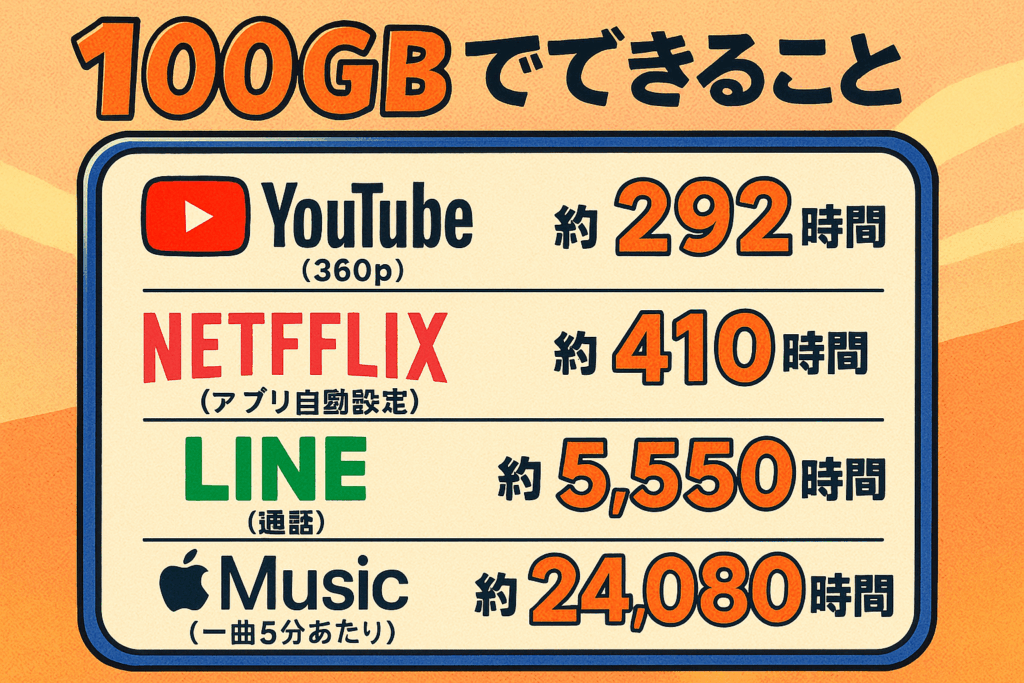 100GBでの利用時間を表した画像