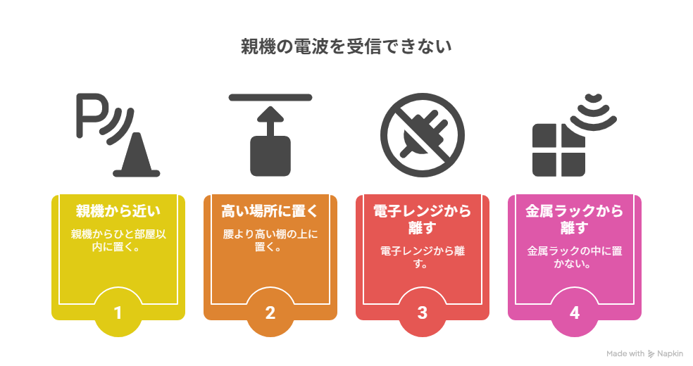 設置場所が悪く親機の電波を受信できない