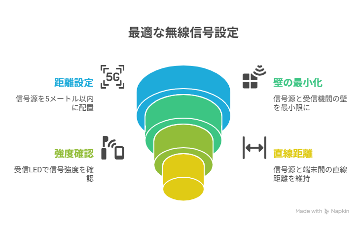 親機-中継器間が遠すぎ／近すぎで中継ロス発生