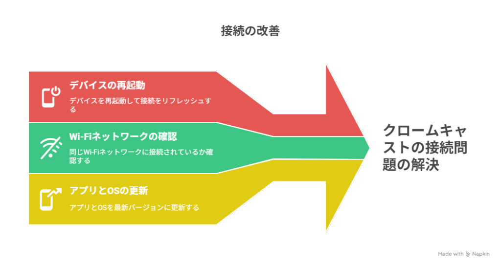 接続の改善