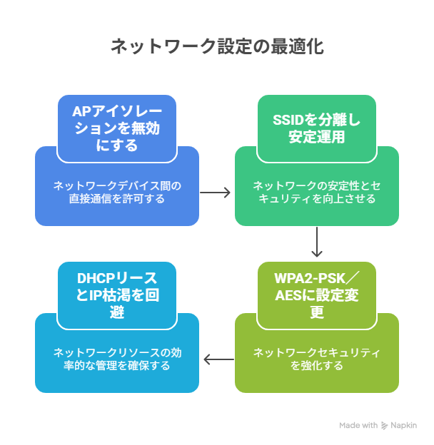 ネットワークの最適化
