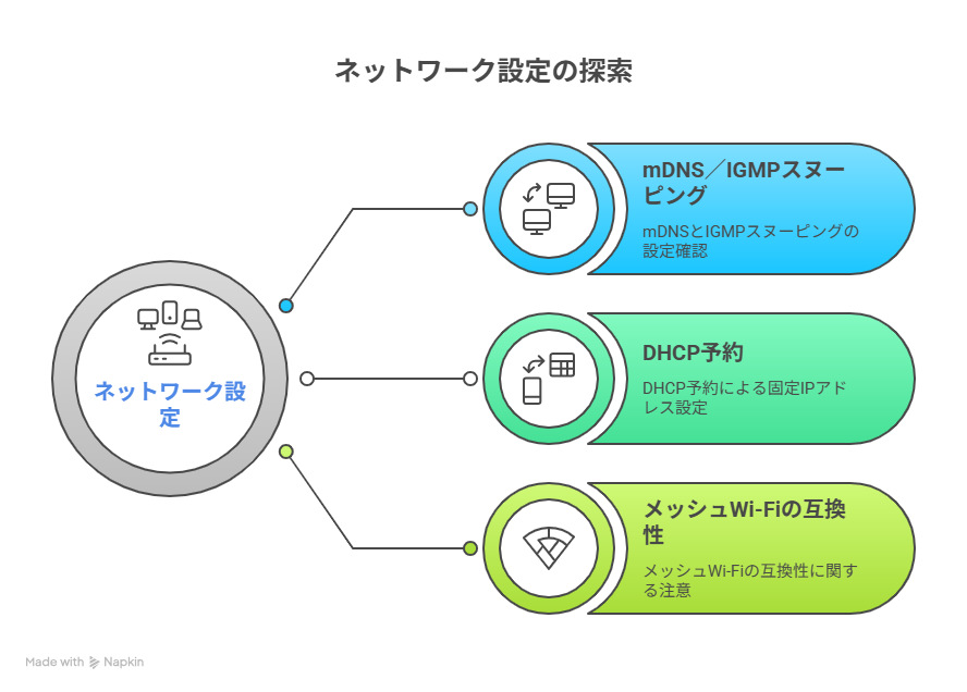 ネットワーク設定の探索