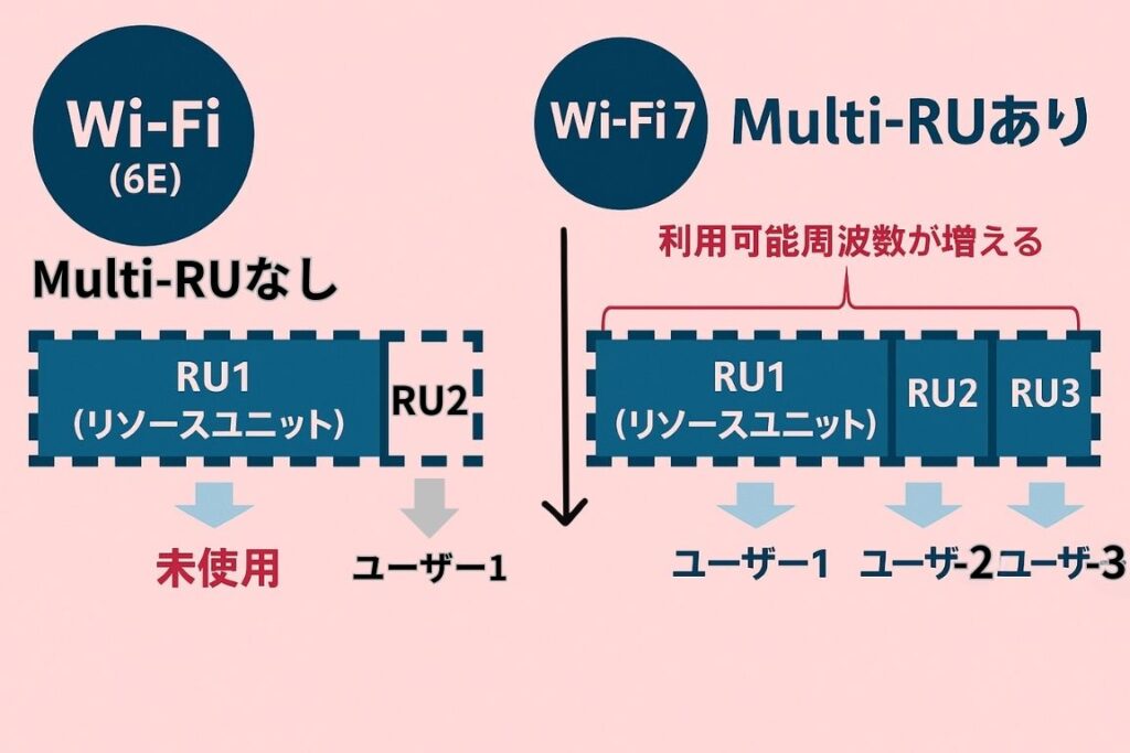 Multi-RU割り当てによる周波数効率化