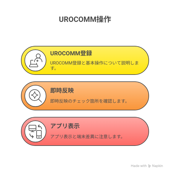 UROCOMMの操作