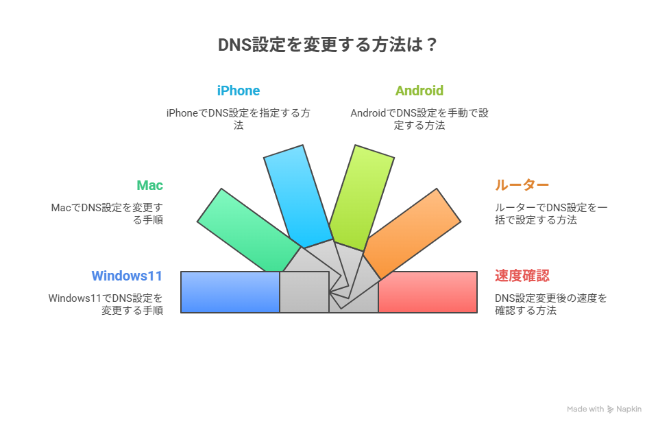 DNS設定を変更する方法