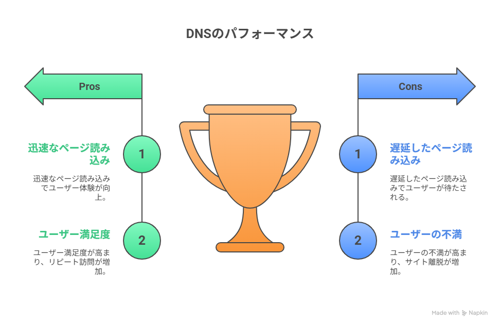 DNSのパフォーマンス