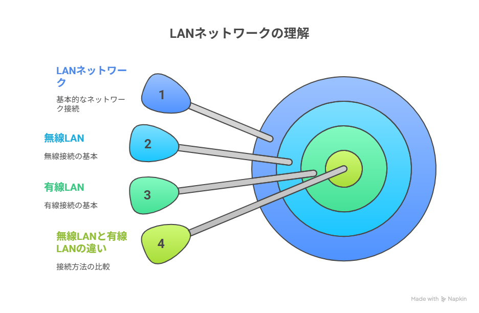 LANネットワーク