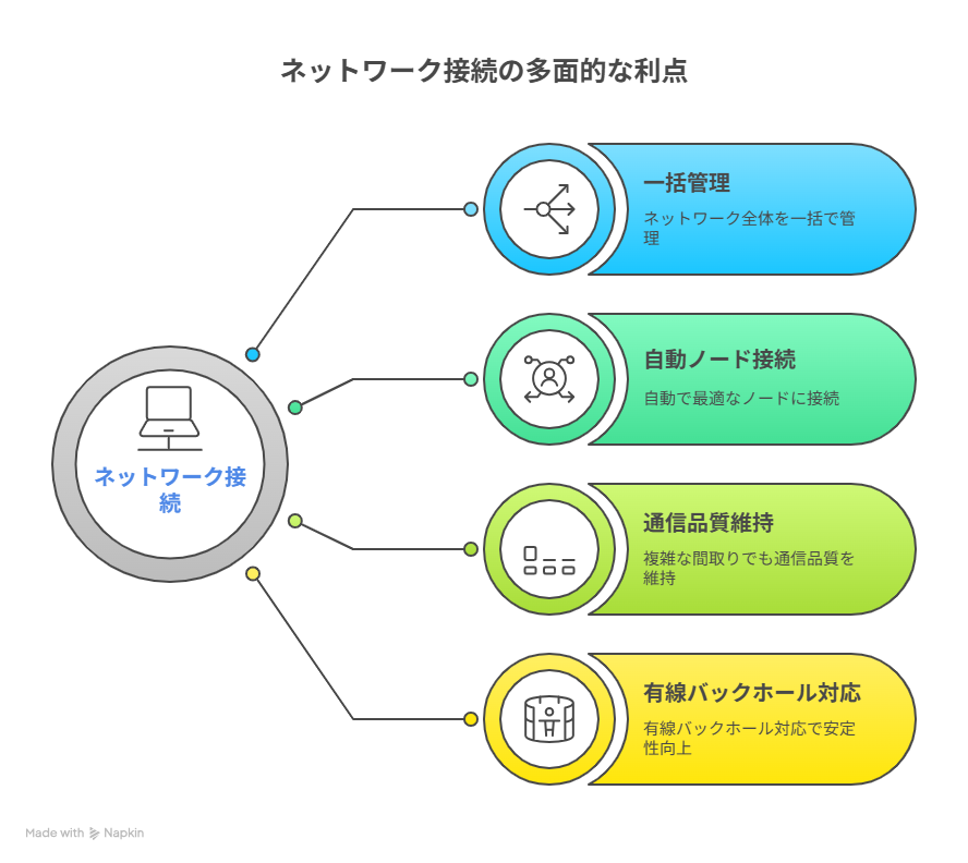 ネットワーク接続の多面的なメリット