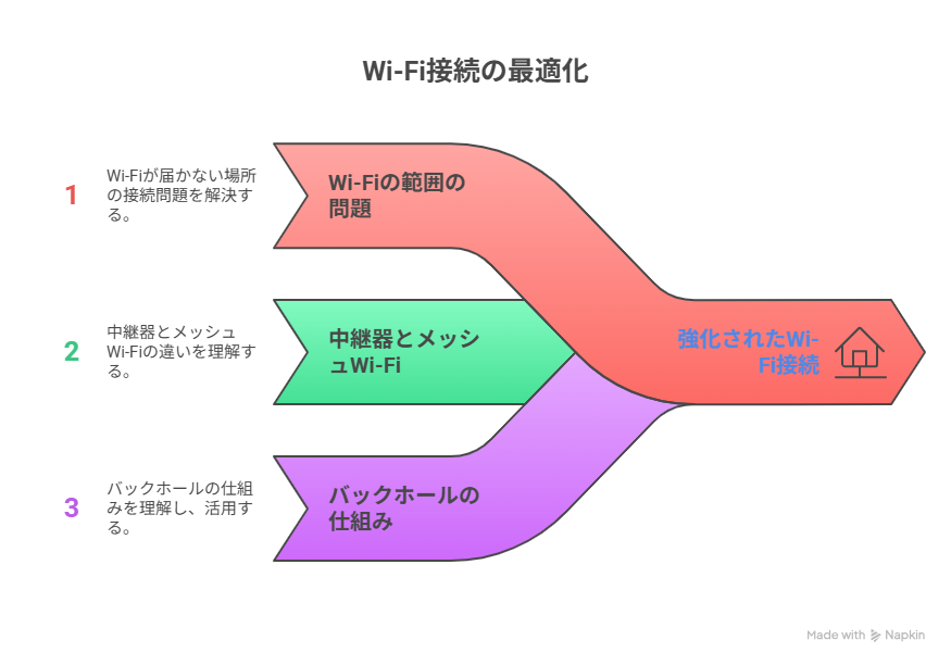 中継器とメッシュWi-Fiの併用について